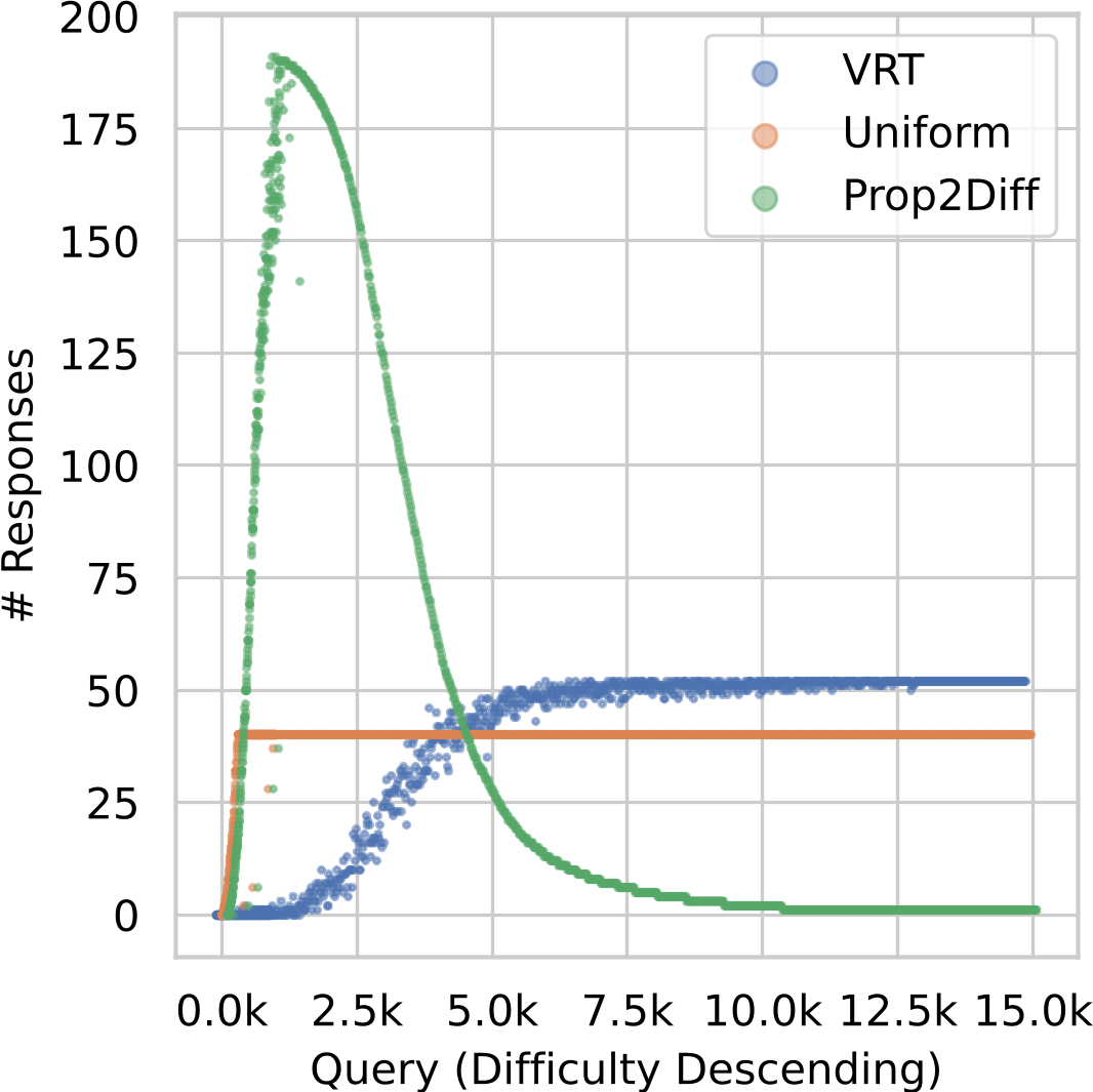 Number of responses v.s. query descending in difficulty in DART-Math datasets and similar-sized VRT baseline.