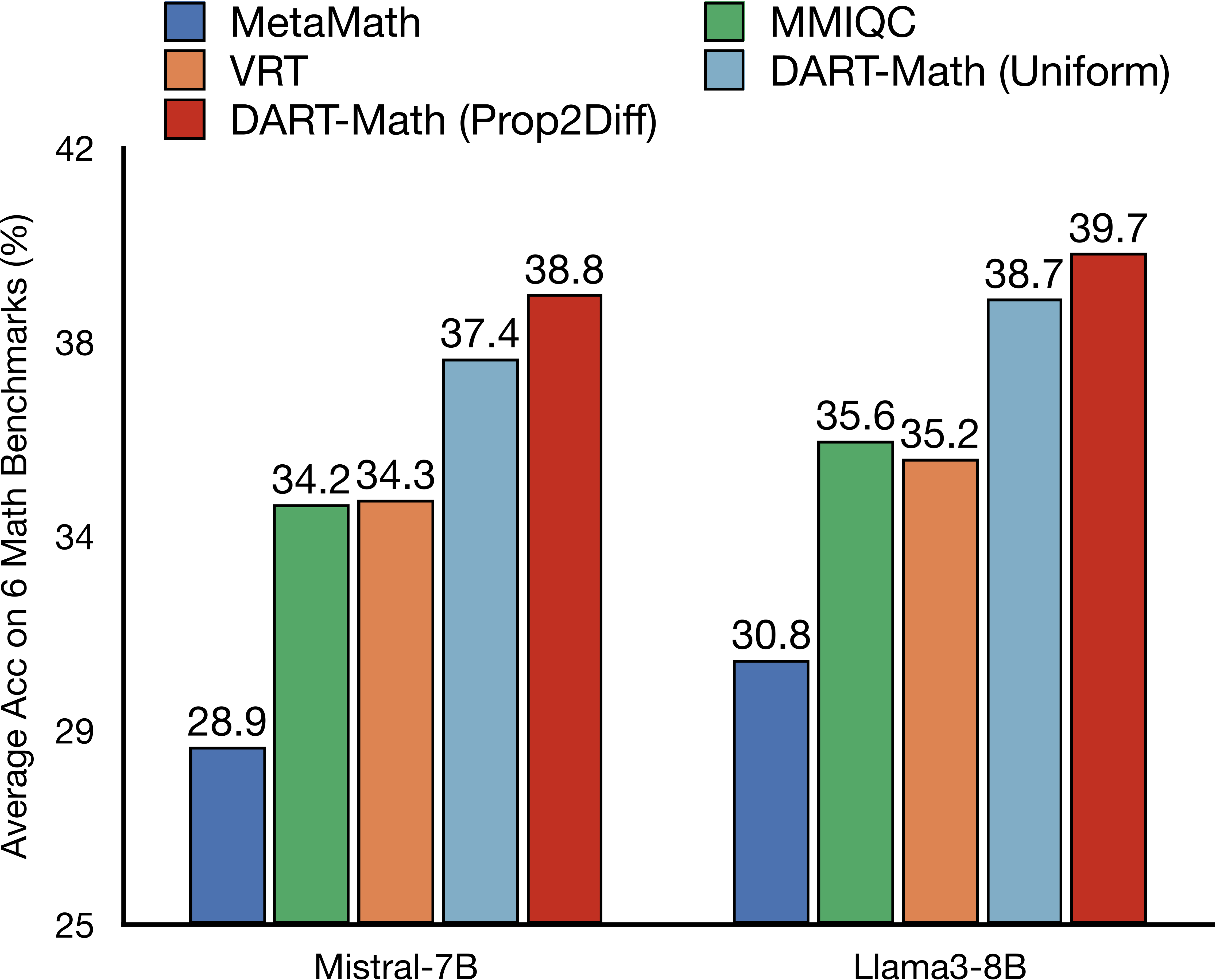 Main results averaged on 2 in-domain and 4 challenging out-of-domain mathematical reasoning benchmarks.